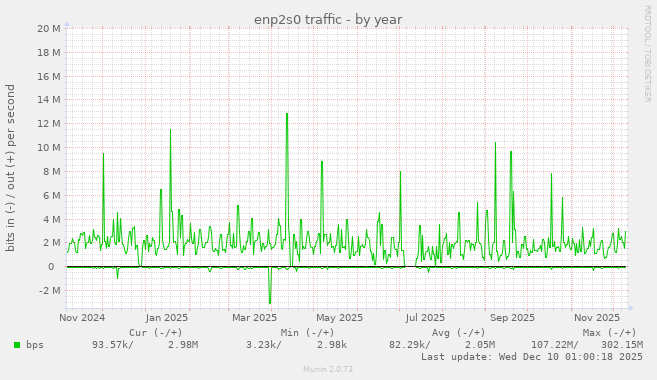 enp2s0 traffic