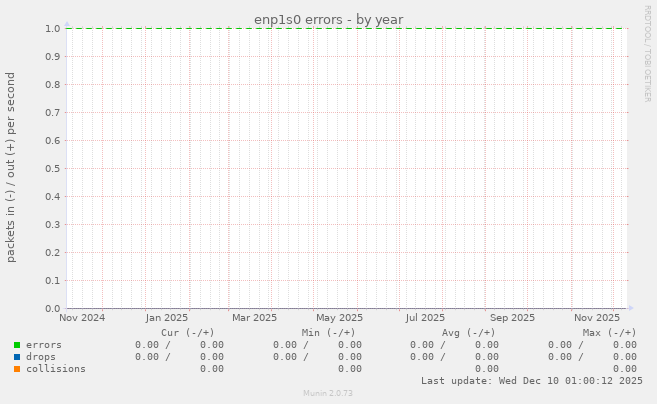 enp1s0 errors