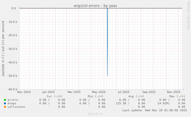 enp2s0 errors