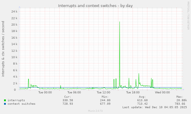 Interrupts and context switches