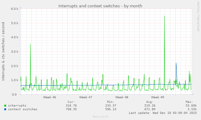 Interrupts and context switches