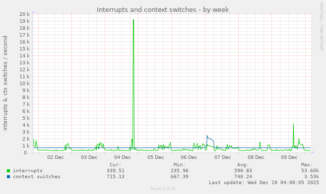 Interrupts and context switches