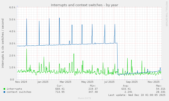 Interrupts and context switches