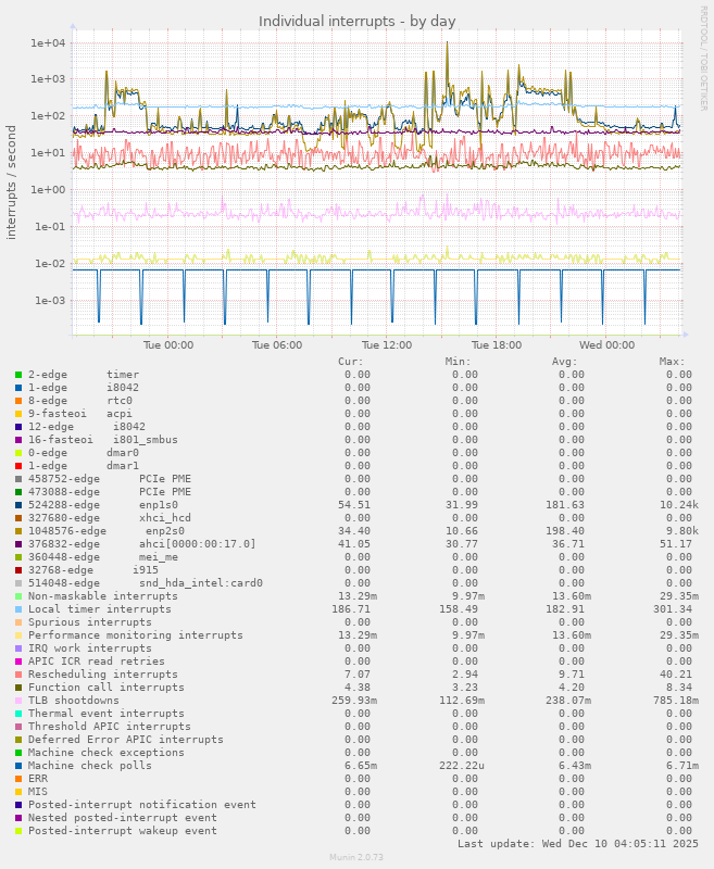 Individual interrupts