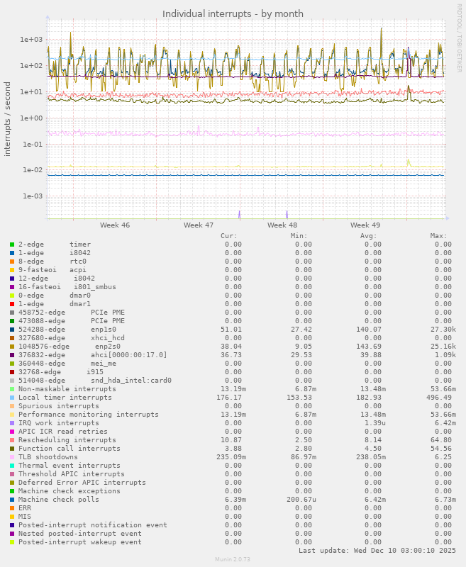 Individual interrupts