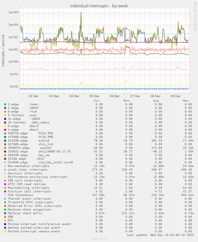 Individual interrupts