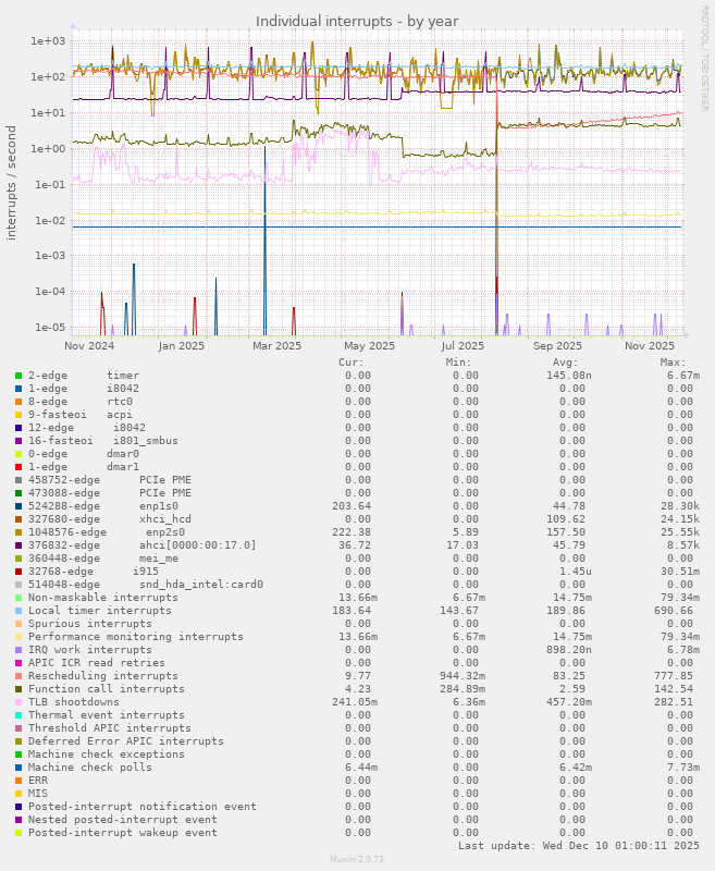 Individual interrupts
