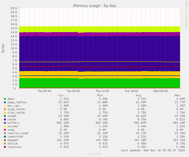 Memory usage