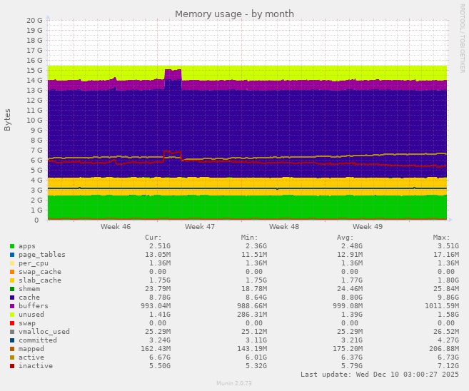 Memory usage