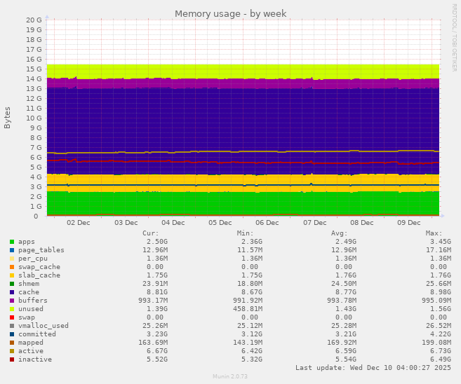 Memory usage