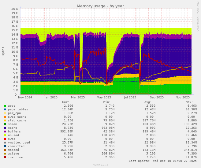 Memory usage