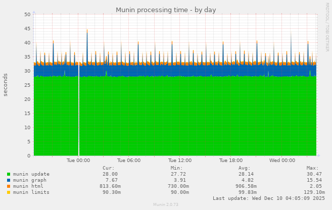 Munin processing time