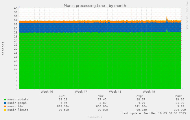Munin processing time