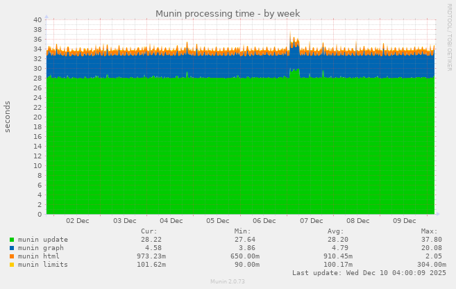 Munin processing time