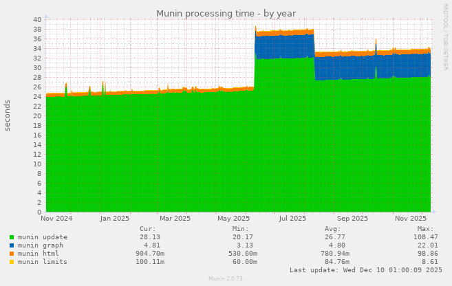 Munin processing time