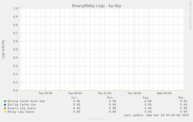 Binary/Relay Logs