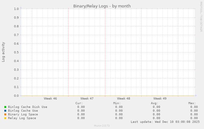 Binary/Relay Logs