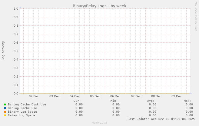 Binary/Relay Logs