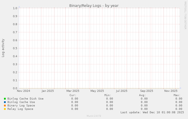 Binary/Relay Logs