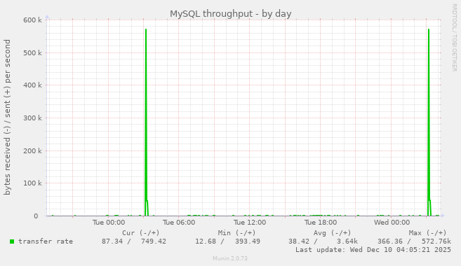 MySQL throughput