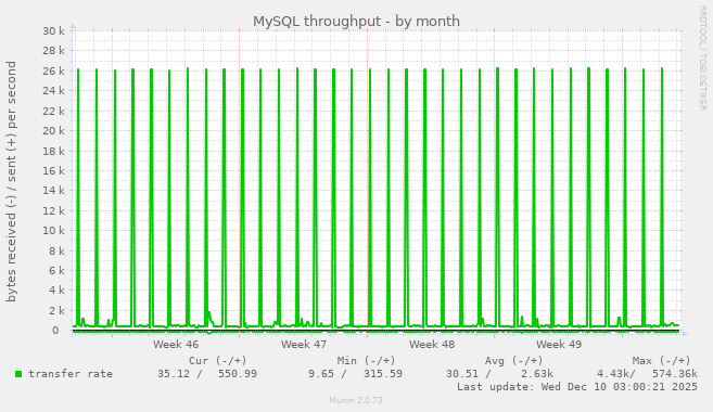 MySQL throughput