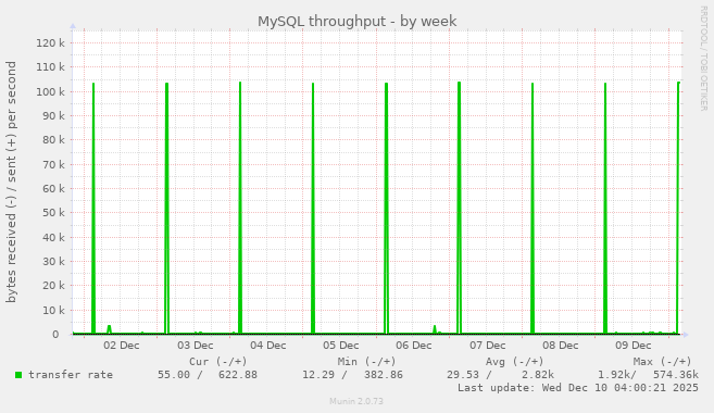 MySQL throughput