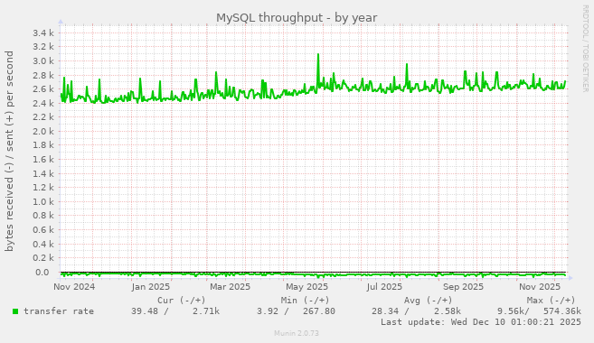 MySQL throughput
