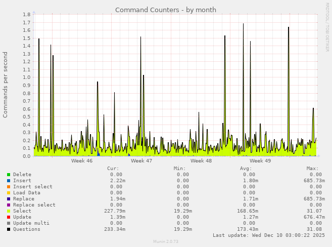 Command Counters