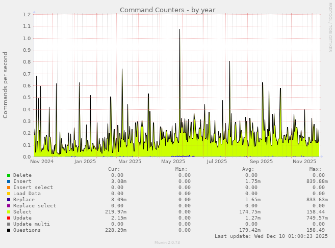 Command Counters