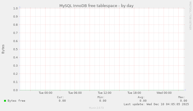 MySQL InnoDB free tablespace