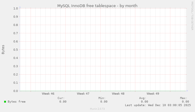 MySQL InnoDB free tablespace