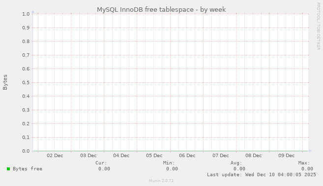 MySQL InnoDB free tablespace