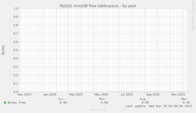 MySQL InnoDB free tablespace