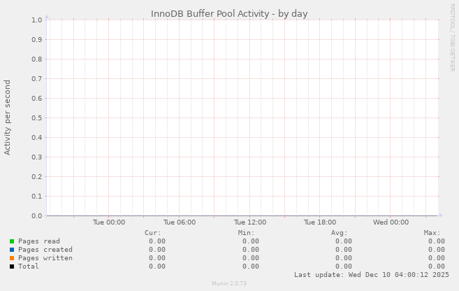InnoDB Buffer Pool Activity