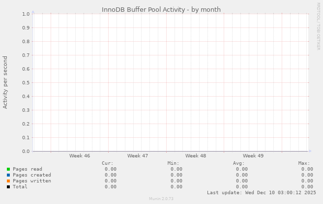 InnoDB Buffer Pool Activity