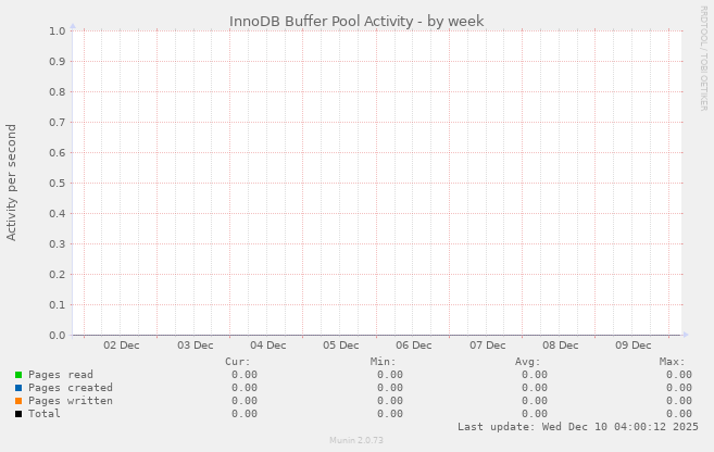 InnoDB Buffer Pool Activity