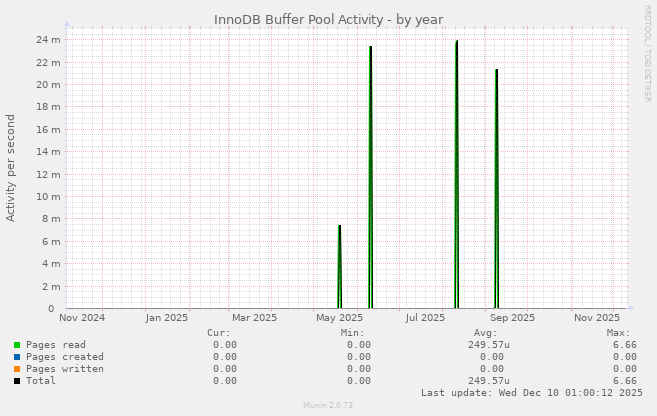 InnoDB Buffer Pool Activity