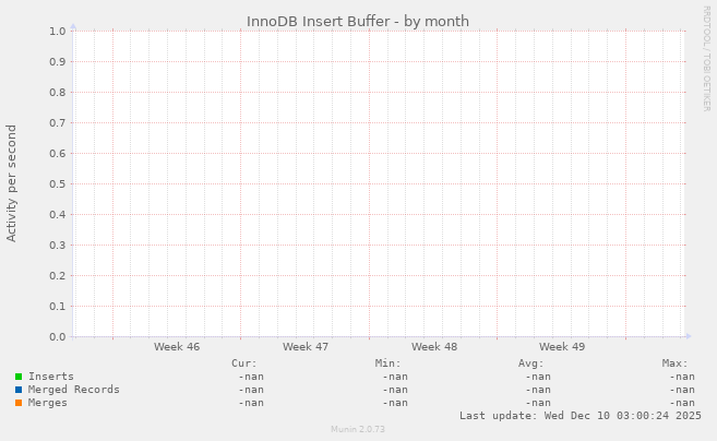 InnoDB Insert Buffer