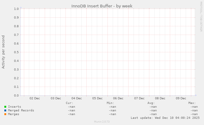 InnoDB Insert Buffer