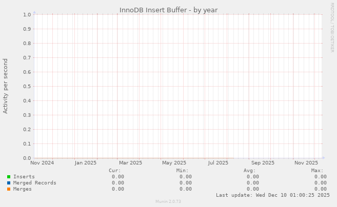 InnoDB Insert Buffer