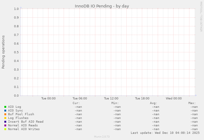 InnoDB IO Pending