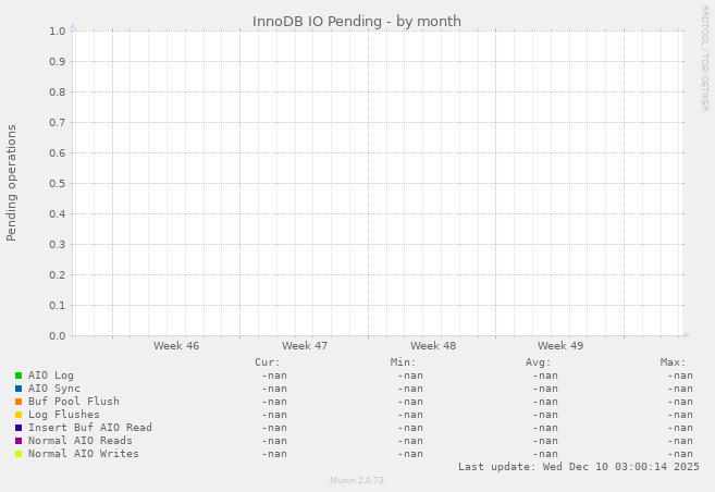 InnoDB IO Pending