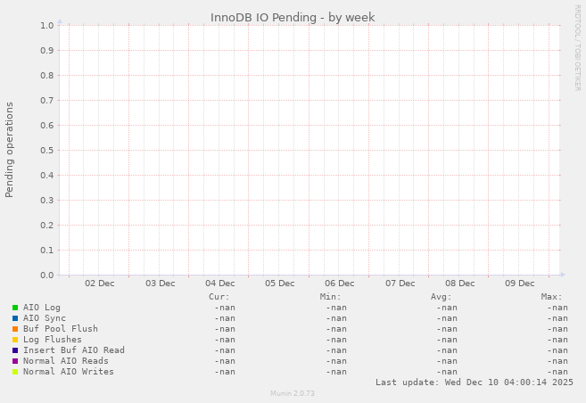 InnoDB IO Pending
