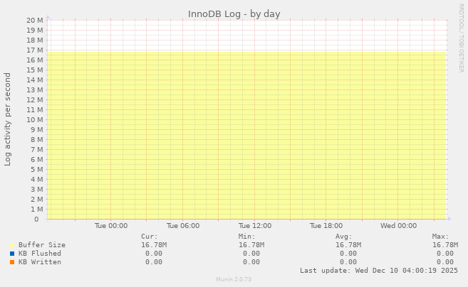 InnoDB Log