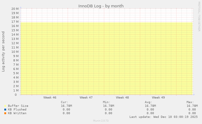 InnoDB Log