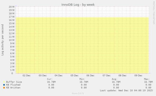 InnoDB Log