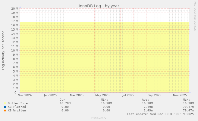 InnoDB Log