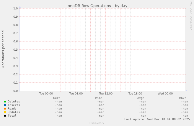 InnoDB Row Operations