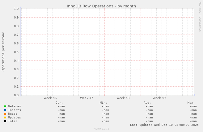 InnoDB Row Operations