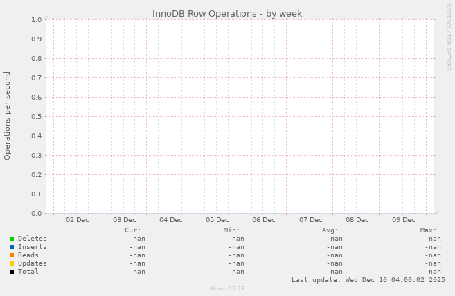 InnoDB Row Operations